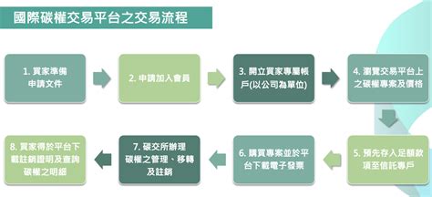 碳交所交易規則一次看！首批 88520 噸碳權由台積電、國泰金 27 家完購 Technews 科技新報