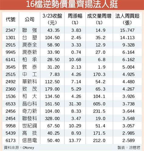 16檔撥雲見日股 吸睛 證券．權證 工商時報