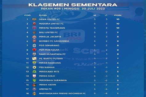 Klasemen Liga Setelah Persija Bungkam Persebaya Madura United