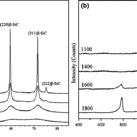 Xrd Patterns A And Raman Spectra B Of The Pyrolysates Of Lpvcs