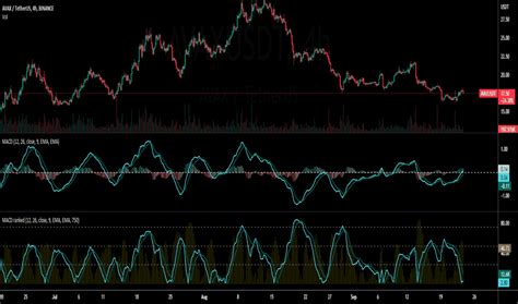 平滑異同移動平均線macd — 技術指標 — 技術指標和信號 — Tradingview