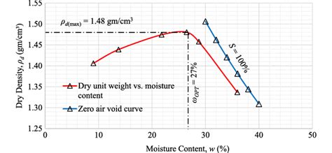 The Dry Unit Weight Vs Moisture Content Curve Download Scientific