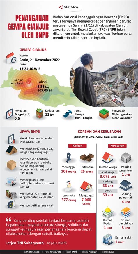 Penanganan Gempa Cianjur Oleh Bnpb Infografik Antara News