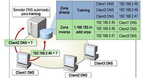 Archivo Dns Zonas Directa Inversa Png Manuais Inform Tica Ies San