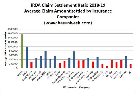 Irda Claim Settlement Ratio 2018 19 Best Life Insurance Company In