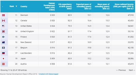 O Melhor Idh Do Mundo é Da Noruega Brasil Se Mantém Na 79ª Posição