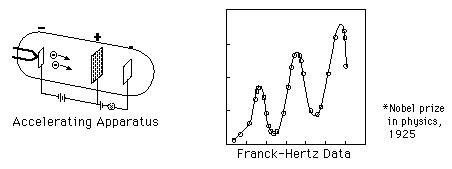 Franck Hertz Experiment