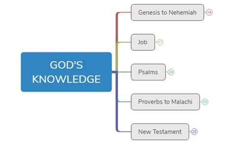 Bible Study God S Knowledge XMind Mind Map Template Biggerplate