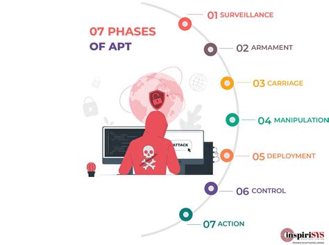 Break The Chain 7 Phases Of Advanced Persistent Threats