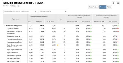 Динамика цен на проезд в общественном транспорте