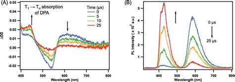 Transient Absorption Difference Spectra A And Time Resolved Download Scientific Diagram