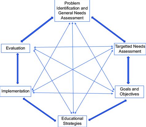 The Six Step Approach To Curriculum Development Adapted From Thomas Download Scientific