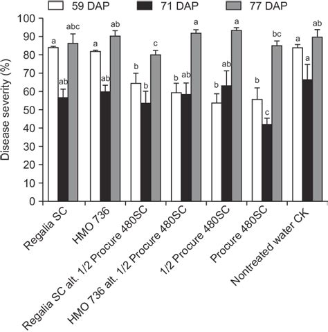 Efficacy Of Biopesticides Regalia Sc And Hmo On Powdery Mildew Of