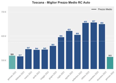 Prezzi RC Auto in Toscana a Gennaio 2024 come si può risparmiare