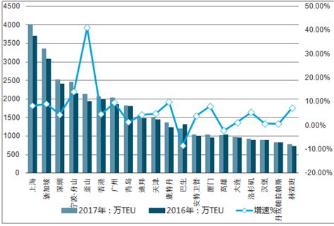 港口物流市场分析报告 2019 2025年中国港口物流行业深度研究与行业竞争对手分析报告 中国产业研究报告网