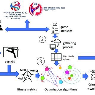 Approach summary: (1) Experts choose the top 5 GKs and the best GK of ...