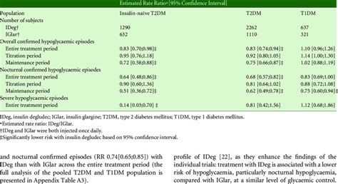 Hypoglycaemia Risk In Subjects With Type 2 Or Type 1 Diabetes Mellitus