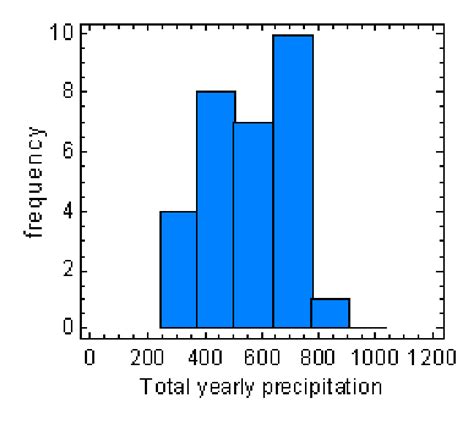 Histogram Of The Frequency Of The Total Annual Precipitation During The Download Scientific