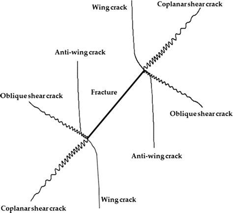 Schematic Diagram Of Crack Propagation Download Scientific Diagram