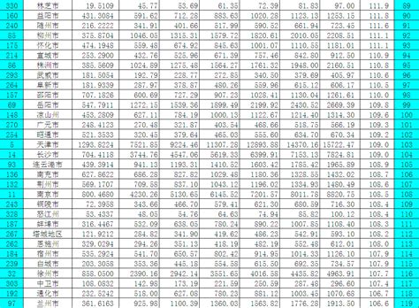 方舆 经济地理 2009 2014年全国336个市州地盟gdp增速排行（改恩施数据） Powered By Phpwind