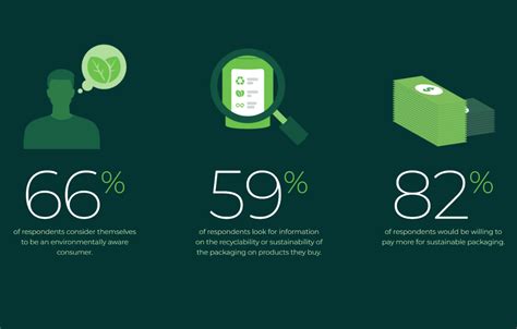 How To Fulfil Consumer Demand For Sustainable Packaging