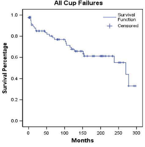 Kaplan Meier Survivorship Is Shown For Cup With Revision For Any Cause