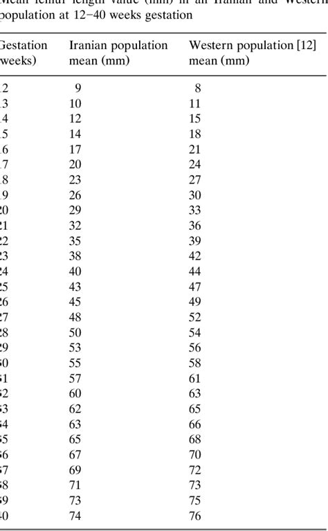 Femur Length Chart