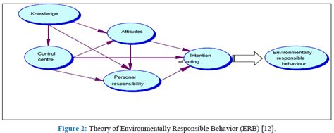 Theories And Concepts For Human Behavior In Environmental Preservation