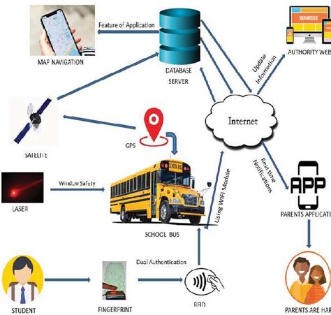 Figure 3 From An Intelligent And Secured Tracking System For Monitoring School Bus Semantic