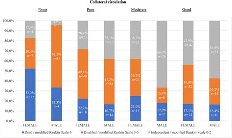 Frontiers Sex Differences In Collateral Circulation And Outcome After