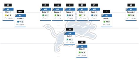 Updated 2024 NFL offensive line rankings: Lions take top spot, led by ...