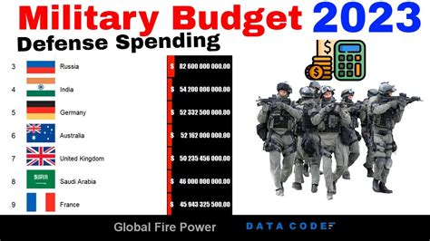 Defense Spending In 2023 A Ranking Of Countries By Military Budget