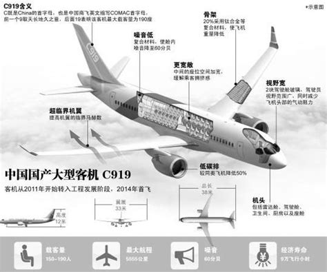 图片 C919有望10年内替代千架客机 售500架即回本民航新闻民航资源网