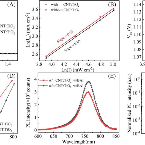 A MottSchottky Analysis At 10000 Hz Of PSCs Based On Pristine