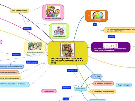 Factores Que Influyen En El Desarrollo Mapa Mental Nbkomputer