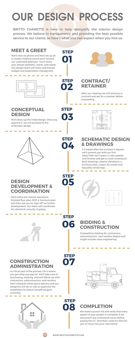 interior design process artofit