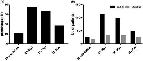 Age Distribution Of Patients With Early Onset Androgenetic Alopecia