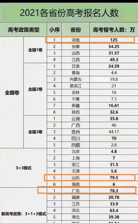 2021年全国各省高考总人数排名：河南第一、山东第二、广东第三 考生 高考 图表 新浪新闻