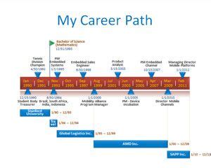 Resume Timeline Career Path PowerPoint Template