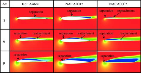 Comparison Of Averaged Flowfields Around Ishii Airfoil Naca And