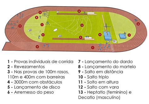 Provas De Pista Atletismo - Atletismo: Provas de arremesso e lançamento