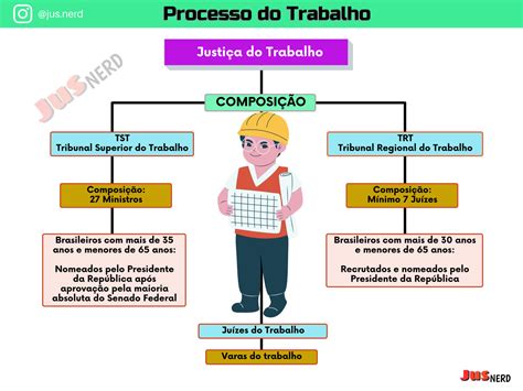 Solution Mapas Mentais Direito Do Trabalho E Processo Do Trabalho