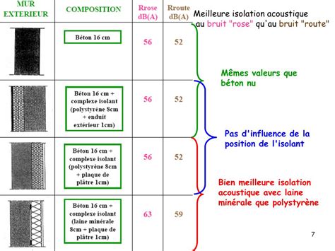 PPT Indice D Affaiblissement Acoustique Des Parois Doubles PowerPoint