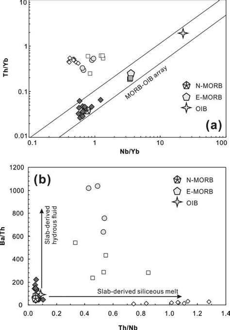 Nb Yb Versus Th Yb A After Pearce And Th Nb Versus Ba Nb B