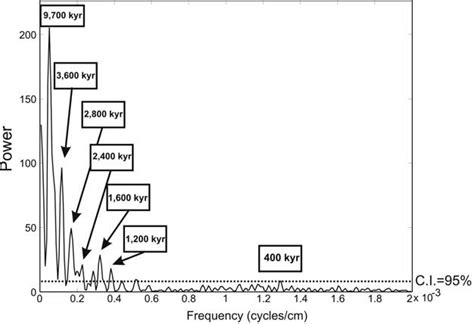 Lomb Scargle Power Spectrum Of The D 13 C Signal Ci Is Confidence