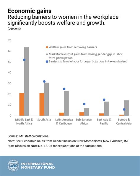 Economic Gains From Gender Inclusion Even Greater Than You Thought