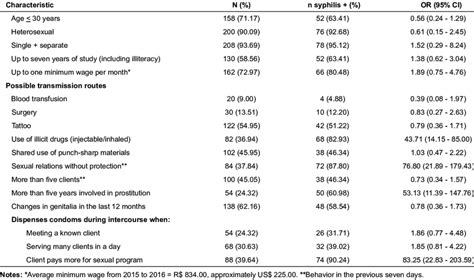 Socio Demographic And Epidemiological Characteristics Associated With