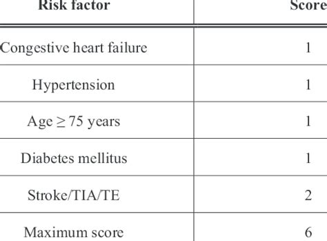 The Chads 2 Score For Stroke Risk In Af Download Table