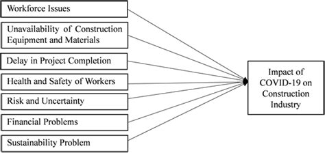 Impact Of Covid 19 On Construction Industry Of Nepal