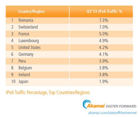 Ipv Adoption And Traffic